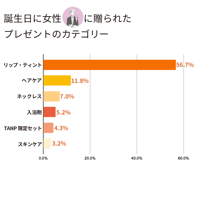 男女別】大学生に喜ばれる、おしゃれな誕生日プレゼント特集 | タンプ