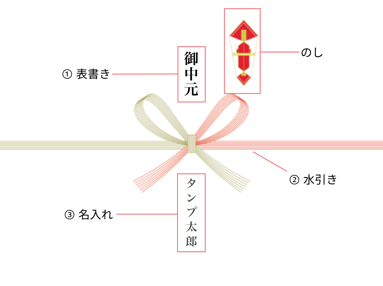社会人必見！取引先へのお中元マナーと人気ギフトとは？ | TANP（タンプ）