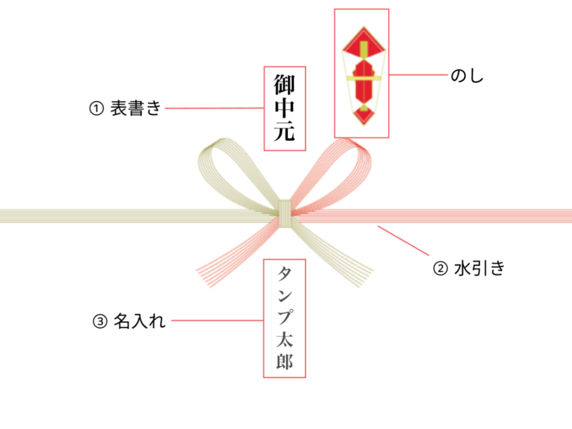 完全版】お中元のマナーを徹底解説！人気ギフトアイディアもご紹介  