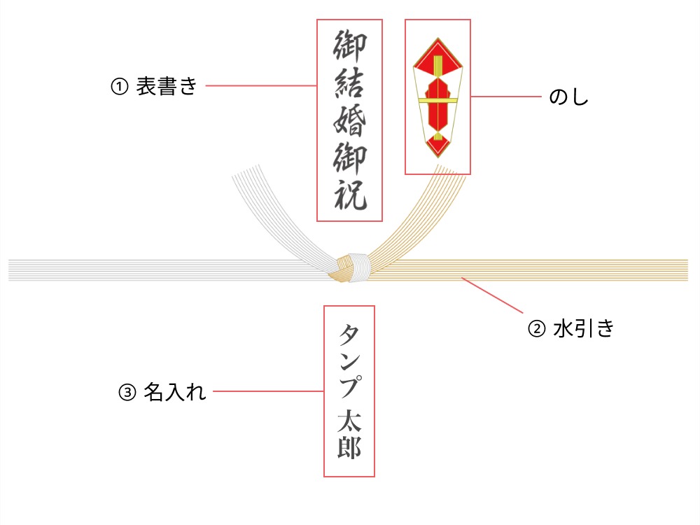 結婚祝い用ののし紙の見本。表書きに「寿」と記載され、水引は結び切りで紅白の10本が使用されている