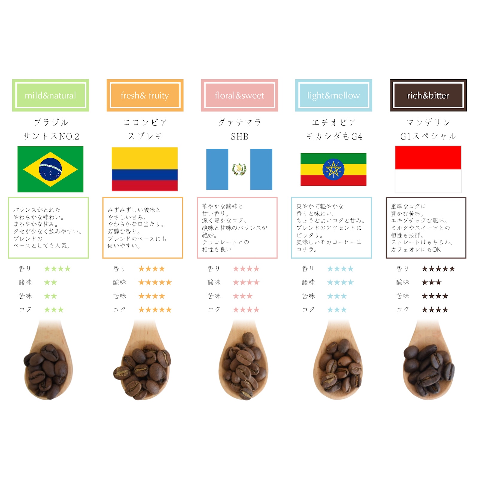 カラフルでクリアな5つの香りと味わいのメッセージコーヒーセット