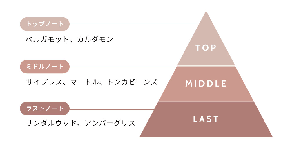植物由来のランドリーボトルセット【お相手が香りを選べるeギフト対応】