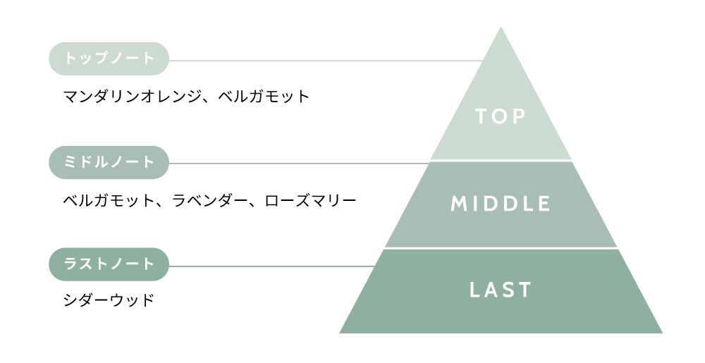 フレグランス ファブリックソフナー ミニボトルセット
