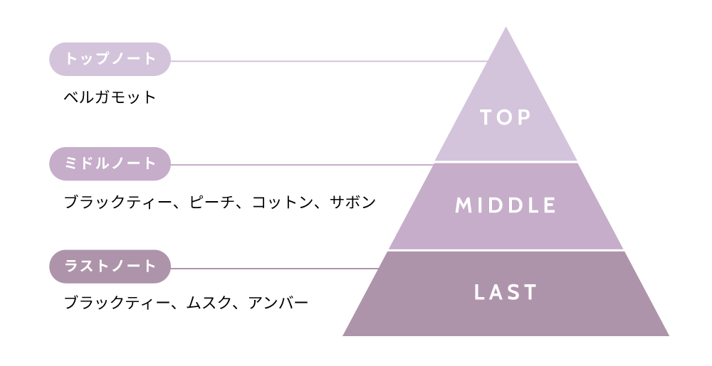 植物由来のフレグランス ハンドソープ【お相手が香りを選べるeギフト対応】