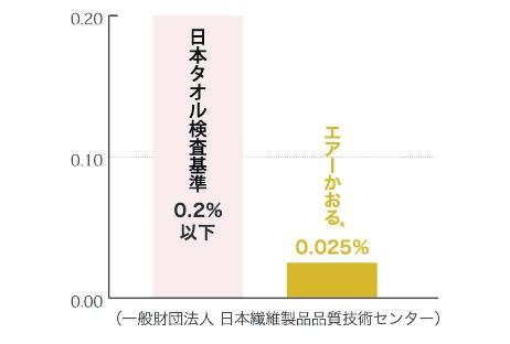 DADDY-BOY ハーフバスタオル2枚セット＜34×120cm＞