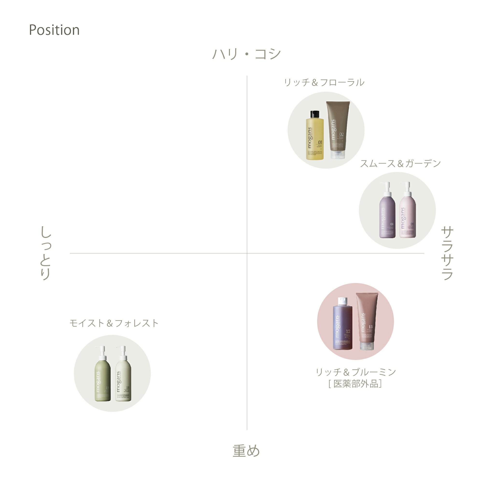 MOGANS シャンプー/コンディショナー/ヘアミストセット 草花