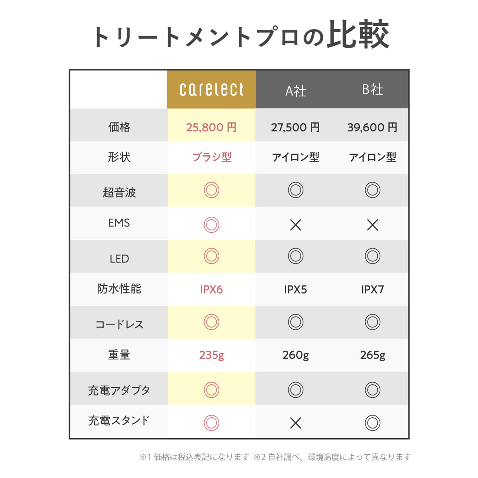 carelect トリートメントプロ《超音波振動×LED×トリートメント振動》