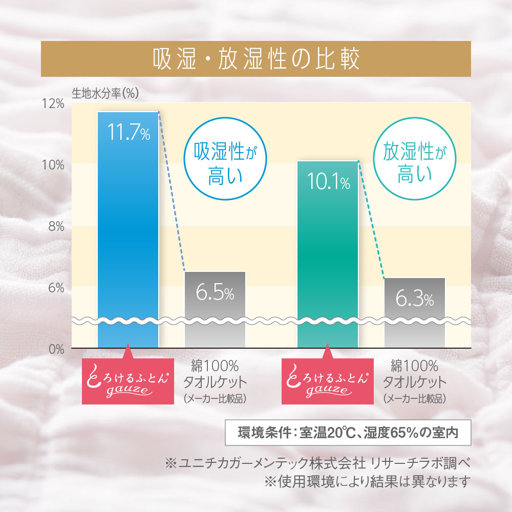 とろけるふとん gauze ガーゼケット シングル