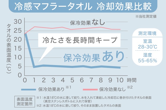 【夏ギフト】ひんやりグッズ＆選べるお香のリラックスセット