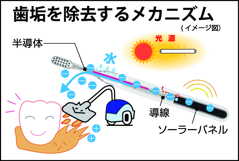 光と水で磨く半導体内蔵ソーラー⻭ブラシ ソラデー5